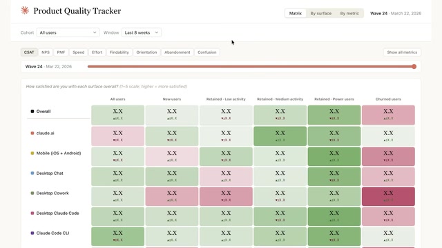 Product Quality Tracker dashboard featuring a color-coded matrix grid comparing product metrics across user cohorts and surfaces like claude.ai, mobile, and desktop apps.