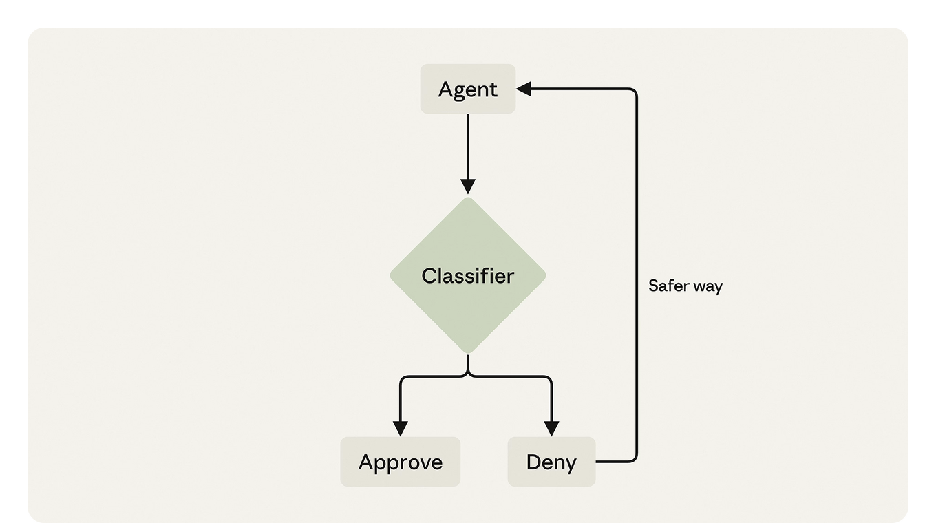 Diagram: the agent's action goes to a classifier, which approves it or denies it and sends the agent back to find a safer way