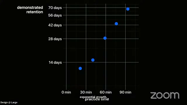 Graph showing practice time versus demonstrated retention, with five blue dots forming a straight diagonal line from under 30 minutes and 10 days up to 90 minutes and 70 days.