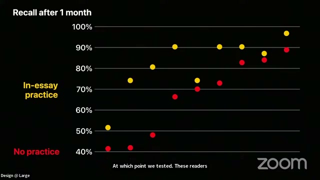 Scatter plot titled 'Recall after 1 month' comparing recall scores across questions for readers with 'In-essay practice' (yellow dots, ranging from 52% to 97%) versus 'No practice' (red dots, ranging from 41% to 89%), showing consistently higher performance with in-essay practice.